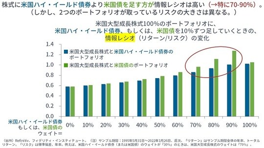 ［図表4］米国大型成長株式100％のポートフォリオに、米国ハイ・イールド債券、もしくは、米国債を10％ずつ足していくときの、情報レシオ（リターン／リスク）の変化