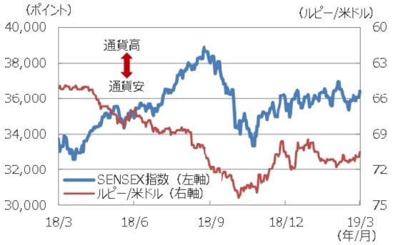 （注1）データは2018年3月5日～2019年3月5日。 （注2）ルピー/米ドルは逆目盛。 （出所）Bloomberg L.P.のデータを基に三井住友アセットマネジメント作成
