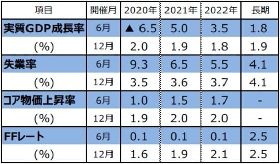 （注1）開催月は、FOMCで経済見通しを公表した月。 （注2）FOMC参加者による予測の中央値。実質GDP成長率とコア物価上昇率は10-12月期の前年同期比。コア物価上昇率は個人消費支出（PCE）コア物価指数。失業率は各年10-12月期の平均値。FFレートは各年末時点における誘導レンジの中央値。 （出所）FRBの資料を基に三井住友DSアセットマネジメント作成