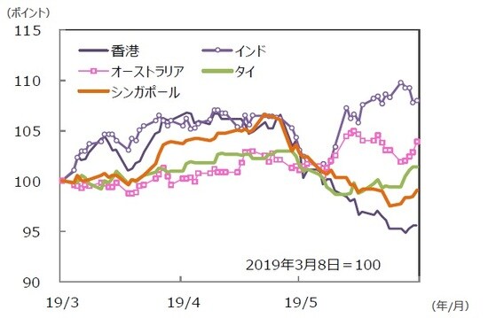 （注）データは2019年3月8日～2019年6月7日。グラフの各国・地域別の株価指数は表と同じ。 （出所）Bloomberg L.P.のデータを基に三井住友DSアセットマネジメント作成