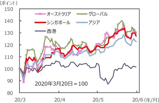 （注）データは2020年3月20日～2020年6月19日。S&P REIT指数の国・地域別指数 （配当込み、現地通貨ベース）。アジア：アジア・パシフィック（除く日本）。  （出所）FactSet、Bloomberg L.P.のデータを基に三井住友DSアセットマネジメント作成