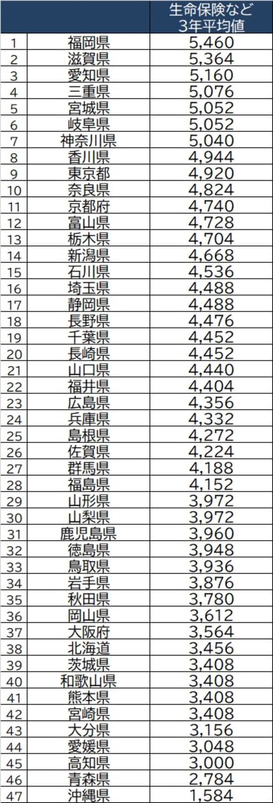 出所：総務省『家計調査 貯蓄・負債編』2020年より算出 ※民間の保険会社が販売している積立型の生命保険、損害保険（積立型）のほか、農業協同組合などが取り扱っている各種の共済、郵便局で取り扱っている簡易保険（保険商品、年金商品）などを含む。なお、掛け捨ての生命保険は含めない ※数値は保険未加入世帯も含む二人以上世帯の2018年～2020年の月額保険料平均値を12倍にして算出
