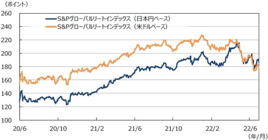 （注）データは2020年6月1日～2022年6月30日。 （出所）FactSetのデータを基に三井住友DSアセットマネジメント作成