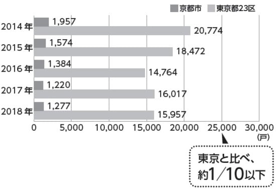 株式会社不動産経済研究所調べ