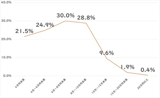 出所：総務省統計局 平成25年「住宅・土地統計調査」より