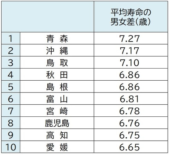 出所:厚生労働省「都道府県別生命表(2015年)」