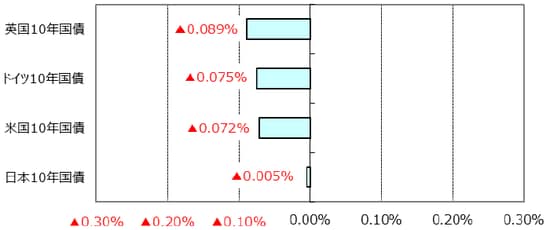 ※利回りの低下は債券価格の上昇を表します。 （出所）Bloomberg L.P.のデータを基に三井住友アセットマネジメント作成