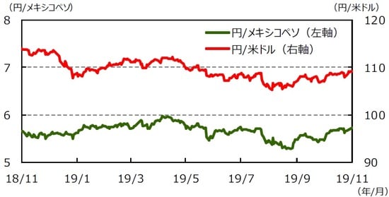 (注1)データは2018年11月8日~2019年11月8日。 (注2)メキシコペソ/米ドルは逆目盛。 (出所)Bloomberg L.P.のデータを基に三井住友DSアセットマネジメント作成