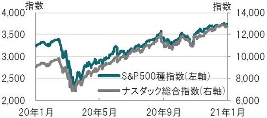 日次、期間：2020年1月7日～2021年1月7日（日本時間正午） 出所：ブルームバーグのデータを使用してピクテ投信投資顧問作成