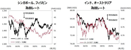 （注）データ期間は2015年1月1日～2019年12月31日。 （出所）Bloombergのデータを基に三井住友DSアセットマネジメント作成
