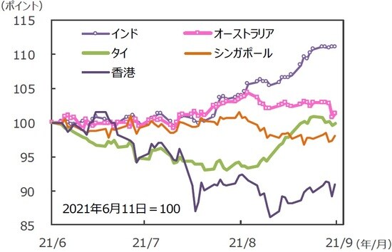 （注）データは2021年6月11日～2021年9月10日。グラフの各国・地域別の株価指数は表と同じ。 （出所）FactSetのデータを基に三井住友DSアセットマネジメント作成