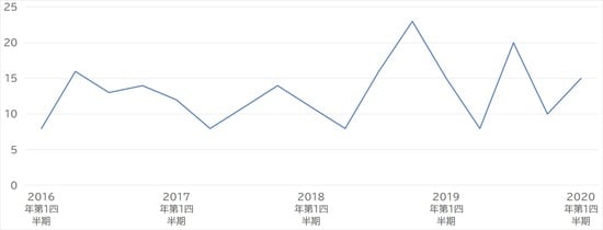 出所:国土交通省 「土地情報総合システム」より作成