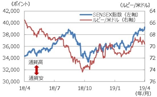 （注1）データは2018年4月16日～2019年4月16日。 （注2）ルピー/米ドルは逆目盛。 （出所）Bloomberg L.P.のデータを基に三井住友DSアセットマネジメント作成