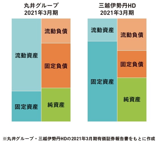 (C)OTE_WALK 2022<br>※丸井グループ・三越伊勢丹HDの2021年3月期有価証券報告書をもとに作成