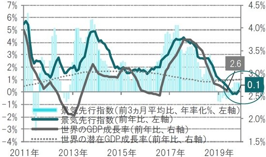 月次、期間：2011年1月～2019年11月 ※世界のGDP成長率：39カ国の先行指数の加重平均、 世界の潜在GDP成長率：ピクテによる潜在成長率推計  出所：ピクテ・アセット・マネジメントのデータを使用しピクテ投信投資顧問作成