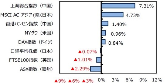 （出所）FactSet、Bloomberg L.P.のデータを基に三井住友DSアセットマネジメント作成
