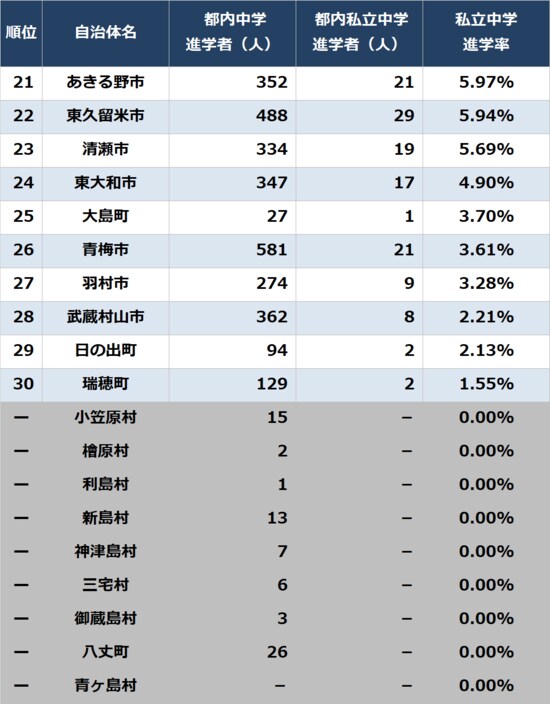 出所：東京都教育委員会『令和4年度公立学校統計調査報告書』より作成