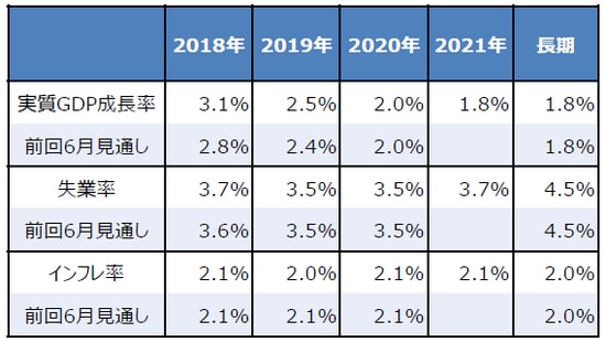 (注) データは2018年9月26日時点。見通しは中央値。実質GDPとインフレ率は各年第4四半期における前年同期比の変化率。インフレ率は個人消費支出（PCE）物価指数。失業率は各年第4四半期の平均。 (出所)FRBの資料を基に三井住友アセットマネジメント作成