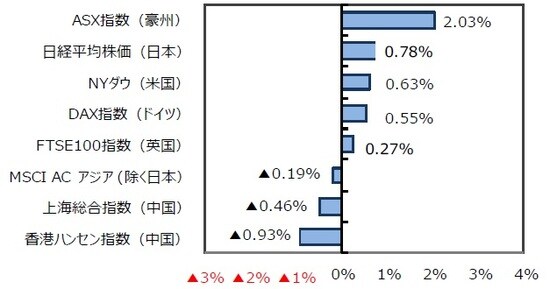 （出所）FactSet、Bloomberg L.P.のデータを基に三井住友DSアセットマネジメント作成