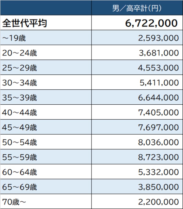 出所：厚生労働省『令和2年賃金構造基本統計調査』より作成 ※「鉄道業」従業員1,000以上企業より算出。実情と異なる場合がある点に留意が必要