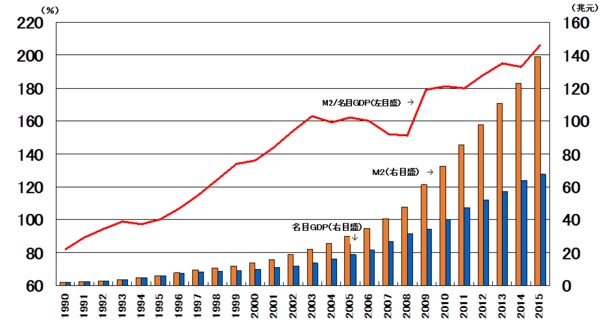 （出所）中国人民銀行、国家統計局統計より筆者作成
