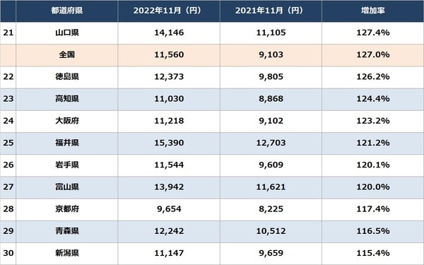 出所：総務省統計局『家計調査 家計調査編』より作成 ※2022年12月調査と2021年12月調査、2人以上世帯「電気代」を比較 ※実際は県庁所在地での調査であり、地域の実情とは異なる場合があることに留意