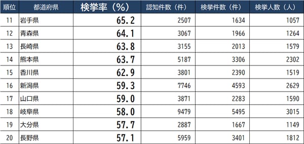 出所：警察庁『犯罪統計（令和3年1～12月分 確定値)』より