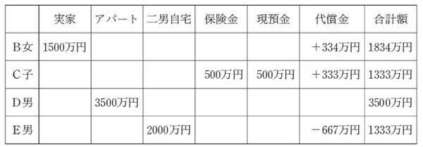 ※Ｂ女への代償金額１万円は端数処理の問題である。