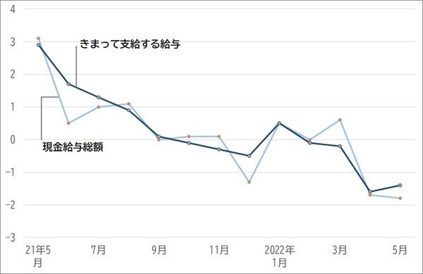 出所:厚生労働省『毎月勤労統計調査』より作成