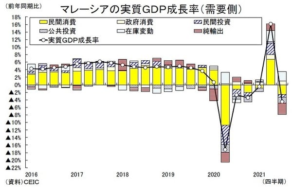 ［図表1］マレーシアの実質GDP成長率（需要側）