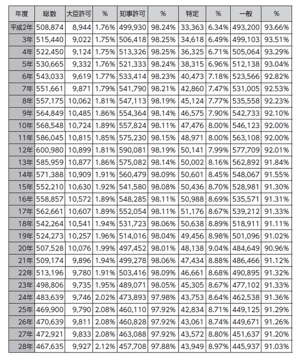 ※各年3月末現在　特定と一般の合計が許可業者数より多いのは、重複所持の会社があるため（国土交通省HPより）