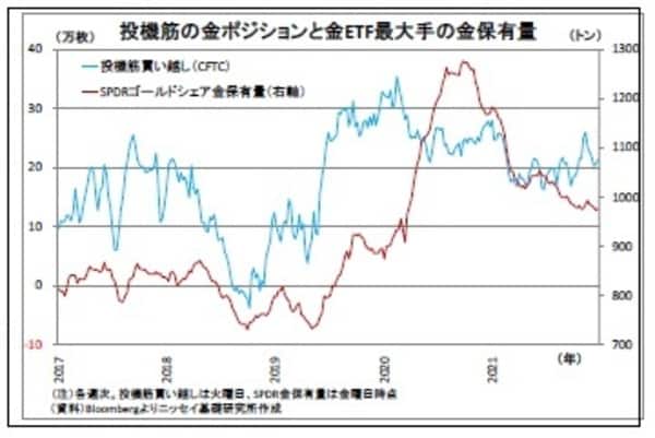 投機筋の金ポジションと金ETF最大手の金保有量