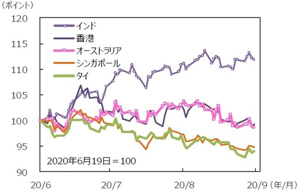 （注）データは2020年6月19日～2020年9月18日。グラフの各国・地域別の株価指数は表と同じ。 （出所）Bloomberg L.P.のデータを基に三井住友DSアセットマネジメント作成