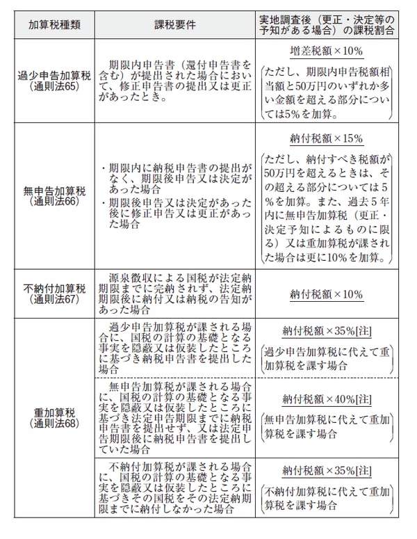 ［注］過去5年内に無申告加算税等が課されたことがある場合は、更に10％を加算。