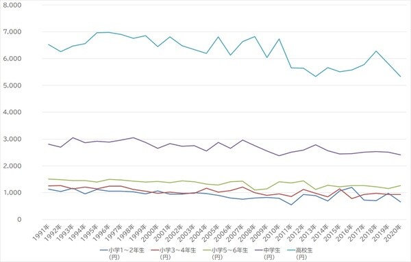 出所:金融広報中央委員会『家計の金融行動に関する世論調査』より作成