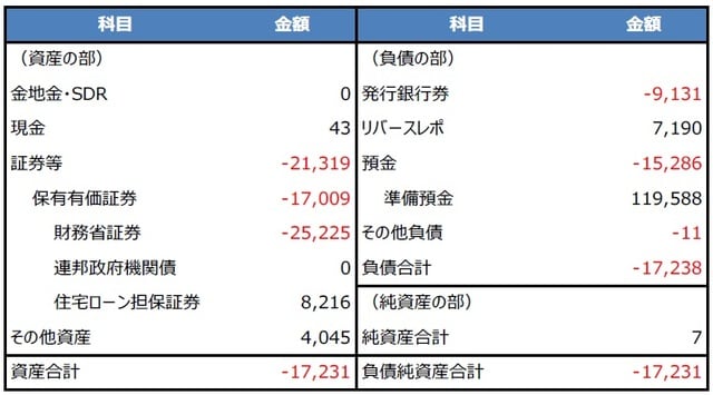 （注）2022年7月6日時点と8月3日時点との比較。金額の単位は百万ドル。四捨五入の関係で合計や本文中の数字と合わない場合あり。 （出所）FRB、Bloombergのデータを基に三井住友DSアセットマネジメント作成
