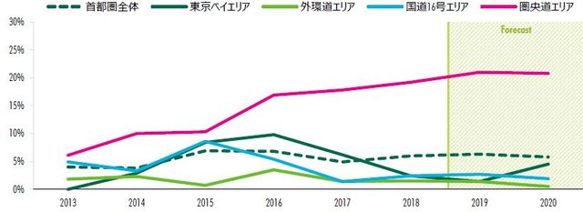 ［図表1］首都圏物流センターの空室率（出所：CBRE、2018年11月）