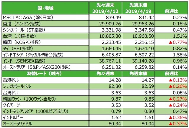 （注）為替の騰落率がプラスの場合は各国通貨高・円安、マイナス▲の場合は各国通貨安・円高。 （出所）FactSetのデータを基に三井住友DSアセットマネジメント作成