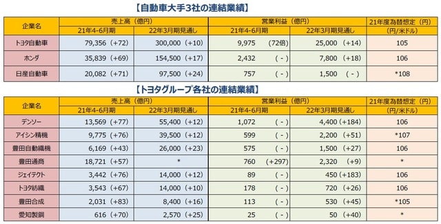（注1）カッコ内は前年同期比増減率、単位は％。トヨタ自動車、ホンダ、デンソー、アイシン精機、豊田自動織機、豊田通商、ジェイテクト、トヨタ紡織、豊田合成は国際会計基準。 （注2）トヨタ自動車の主要グループ8社は日本経済新聞社の分類による。為替想定は21年度の円/米ドル想定レート。 （注3）（＊）豊田通商は売上高見通しと為替想定は未公表。愛知製鋼は為替想定未公表。日産自動車、豊田合成の為替想定は第2四半期以降。アイシン精機は第2四半期までの累計。 （出所）各社決算資料やQUICKのデータなどを基に三井住友DSアセットマネジメント作成