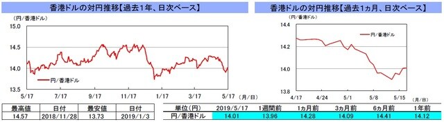 （注）左グラフは2018年5月17日～2019年5月17日、右グラフは2019年4月17日～2019年5月17日｡ （出所）リフィニティブのデータを基に三井住友DSアセットマネジメント作成