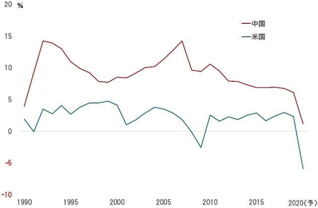 期間：1990〜2020年 出所：IMFの統計・予測よりピクテ投信投資顧問が作成