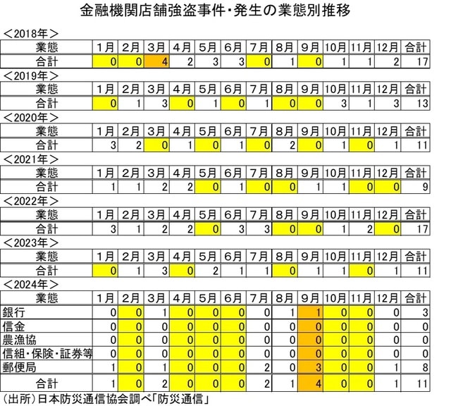 (出所)日本防災通信協会調べ「防災通信」