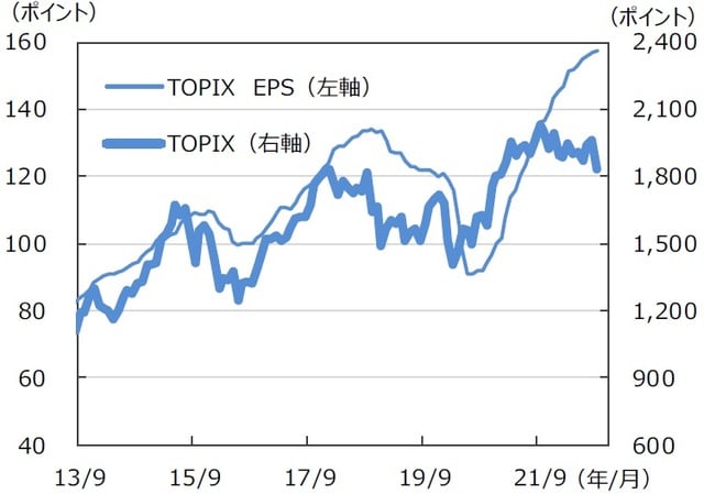 ※EPSとは…［Earnings Per Share］＝1株当たり純利益。当期純利益を発行済株式数で割ったものです。 （注）データは2013年9月～2022年9月。月末ベース。EPSは12ヵ月先予想ベース。FactSet集計。 （出所）FactSetのデータを基に三井住友DSアセットマネジメント作成