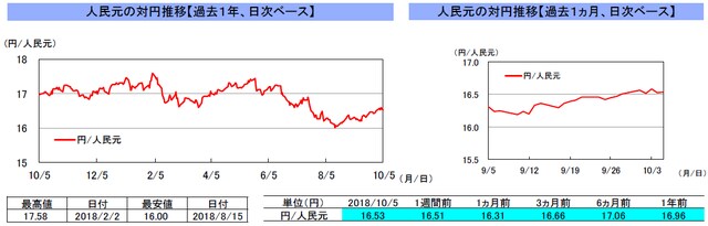 （注）左グラフは2017年10月5日～2018年10月5日、右グラフは2018年9月5日～2018年10月5日｡ 10月1日～5日の中国本土市場は休場。 （出所）トムソン・ロイターのデータを基に三井住友アセットマネジメント作成