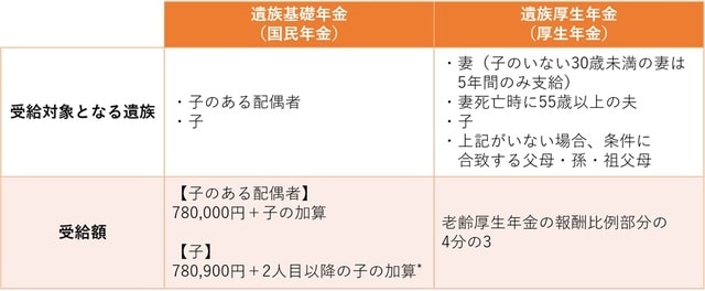 ※子の加算：1人目・2人目は各224,700円、3人目以降は各74,900円