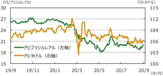 （注）データは2019年9月4日～2020年9月4日。 （出所）Bloomberg L.P.のデータを基に三井住友DSアセットマネジメント作成