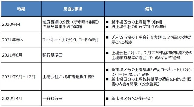 （出所）日本取引所グループの資料を基に三井住友DSアセットマネジメント作成