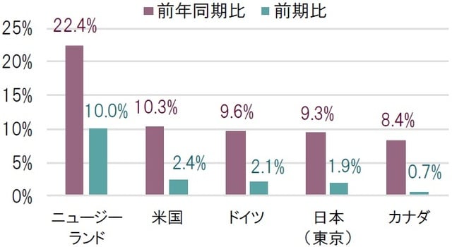 四半期、現地通貨建て、2021年1-3月期時点 出所：グローバルプロパティガイドのデータを基にピクテ投信投資顧問作成