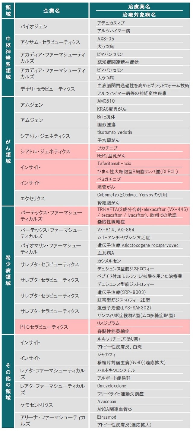 ※赤色は、FDAまたはEMAにて承認された治療薬  ※ライセンス供与された治療薬も含みます  出所：各種資料を使用しピクテ投信投資顧問株式会社作成