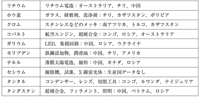 出所：USGS Mineral Commodity Summaries 2019.